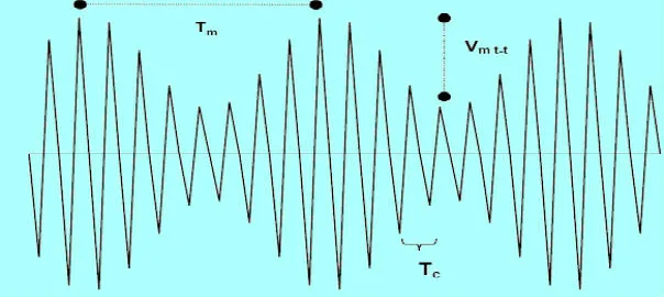 Analog ve Sayısal Haberleşme Eğitimi
