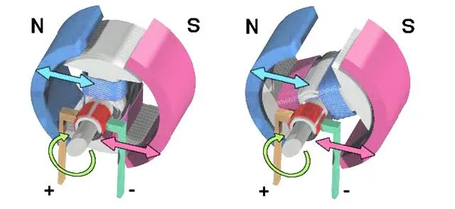 FOTO: Doğru Akım Motorları