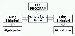FOTO: PLC Öğrenme