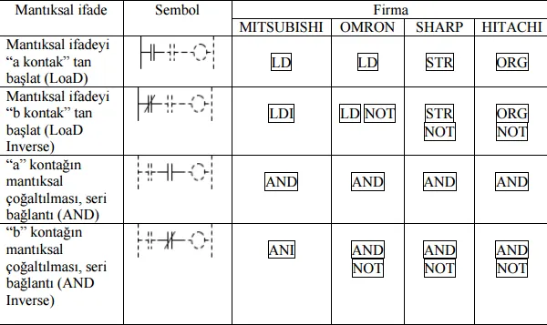 FOTO: PLC Programlama