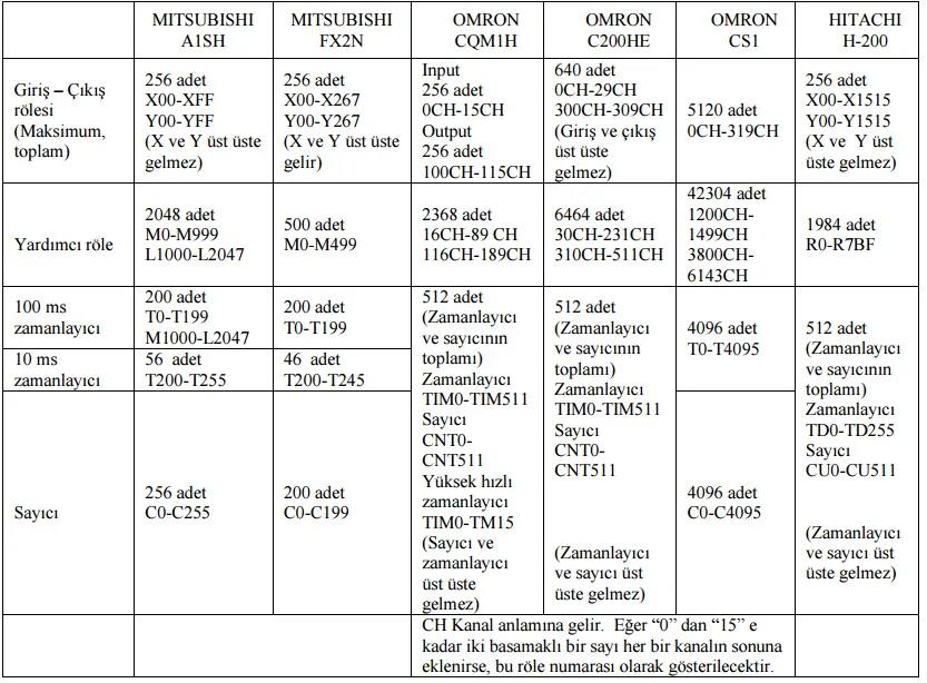 FOTO: PLC Programlama