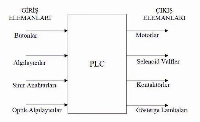 FOTO: PLC Sistemleri