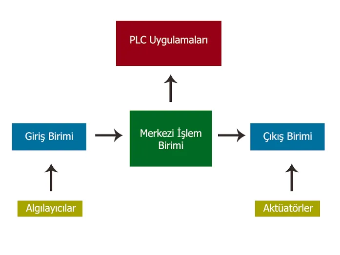 FOTO: PLC Uygulamaları