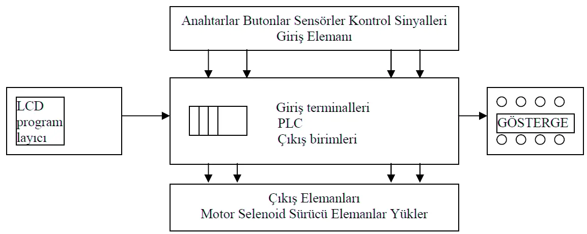 FOTO: Siemens PLC Eğitimi